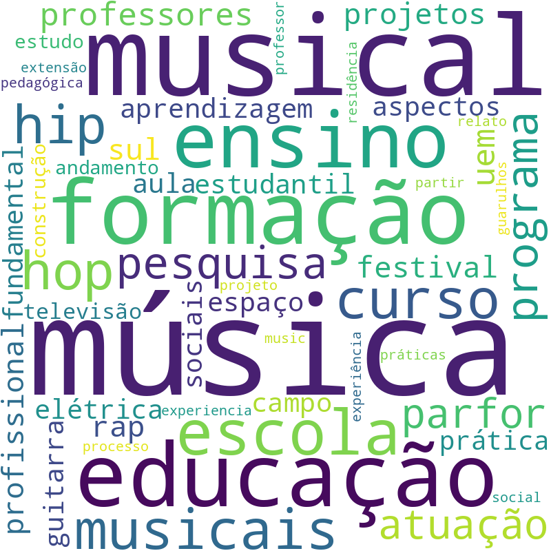 Nuvem de termos dos títulos das publicações