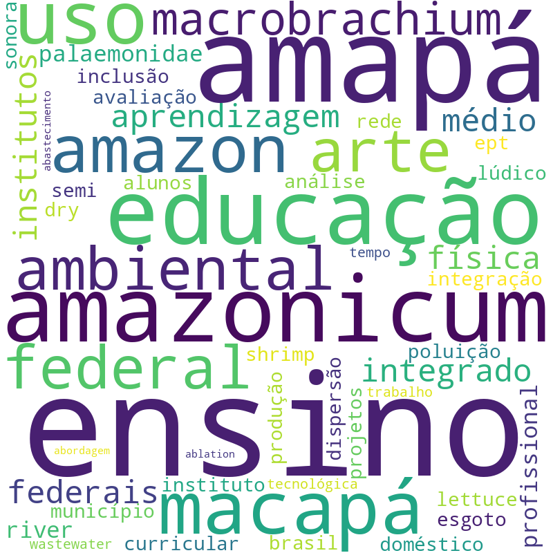 Nuvem de termos dos títulos das publicações