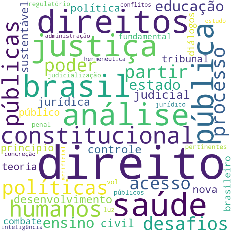 Nuvem de termos dos títulos das publicações