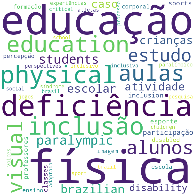Nuvem de termos dos títulos das publicações