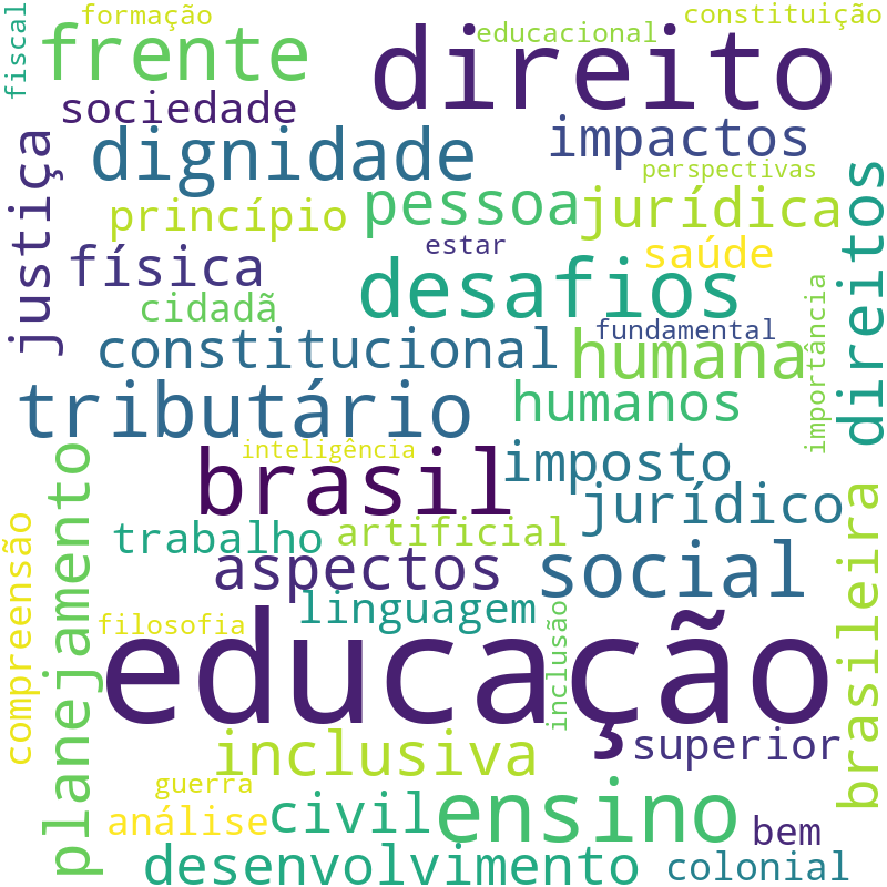 Nuvem de termos dos títulos das publicações