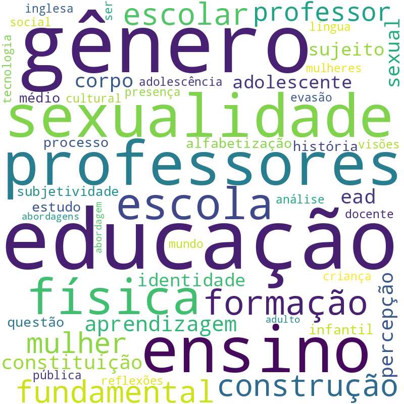 Nuvem de termos dos títulos das publicações