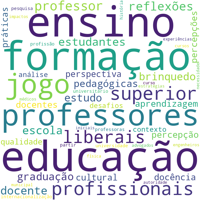 Nuvem de termos dos títulos das publicações