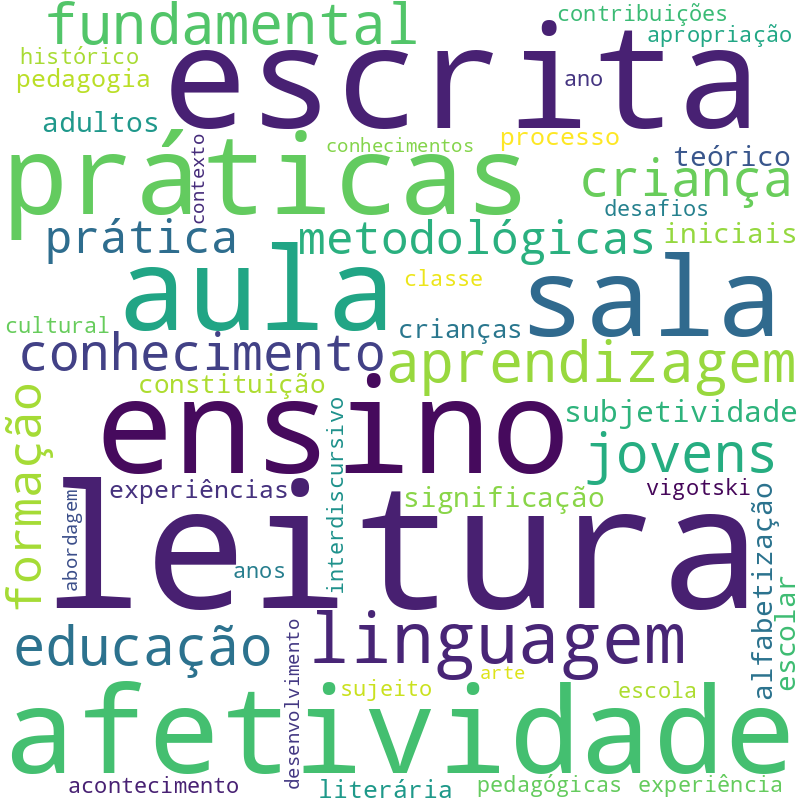 Nuvem de termos dos títulos das publicações