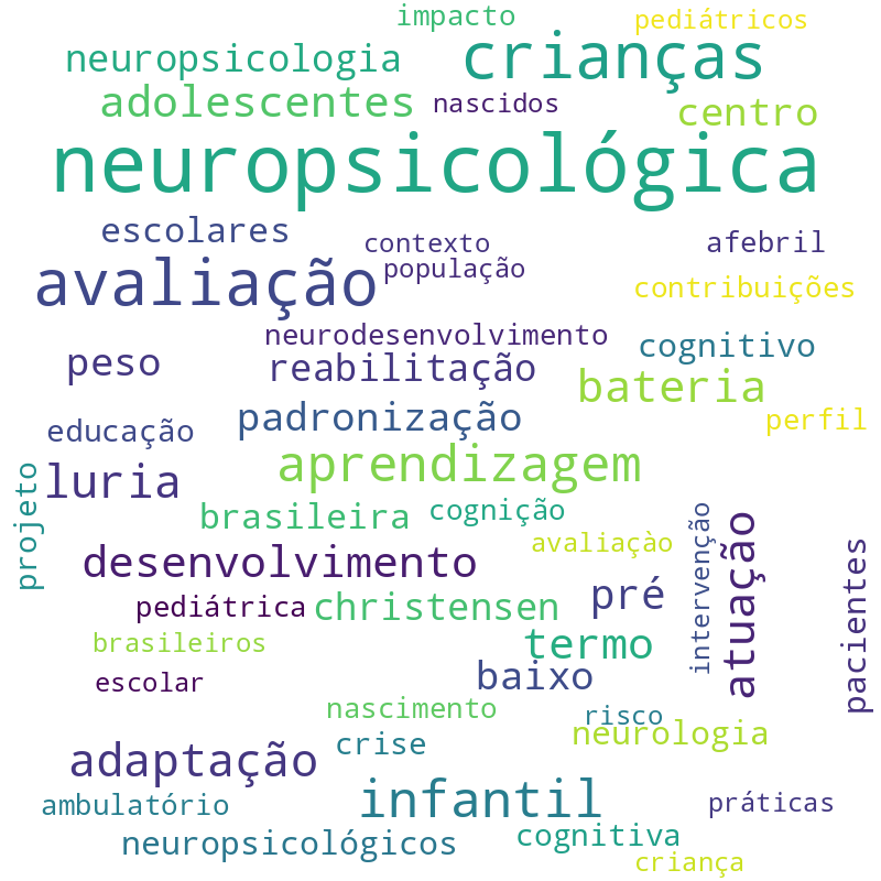 Nuvem de termos dos títulos das publicações