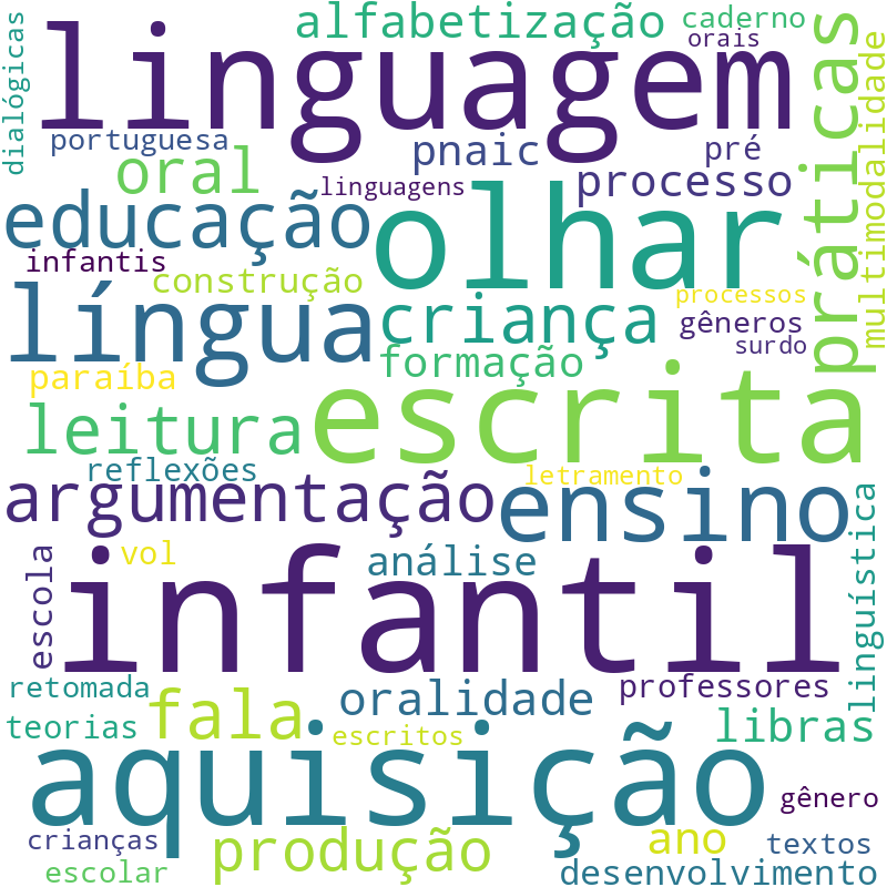 Nuvem de termos dos títulos das publicações