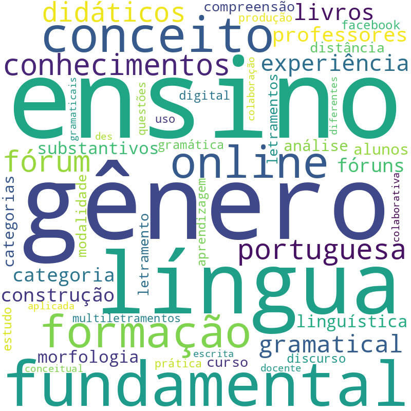 Nuvem de termos dos títulos das publicações