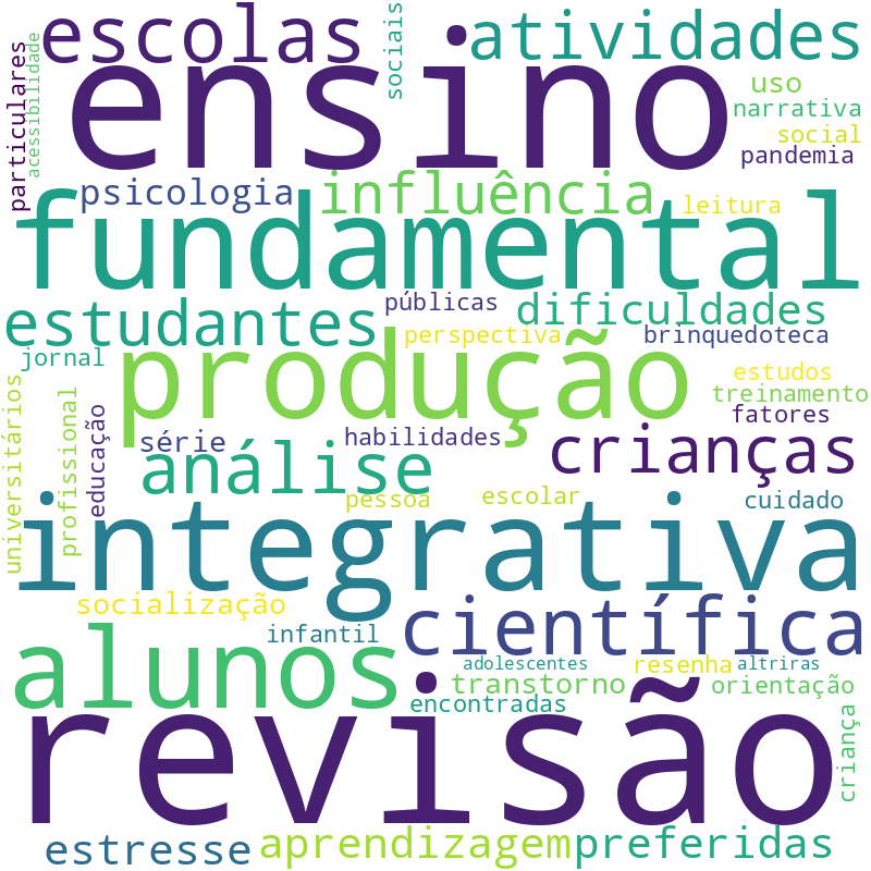 Nuvem de termos dos títulos das publicações