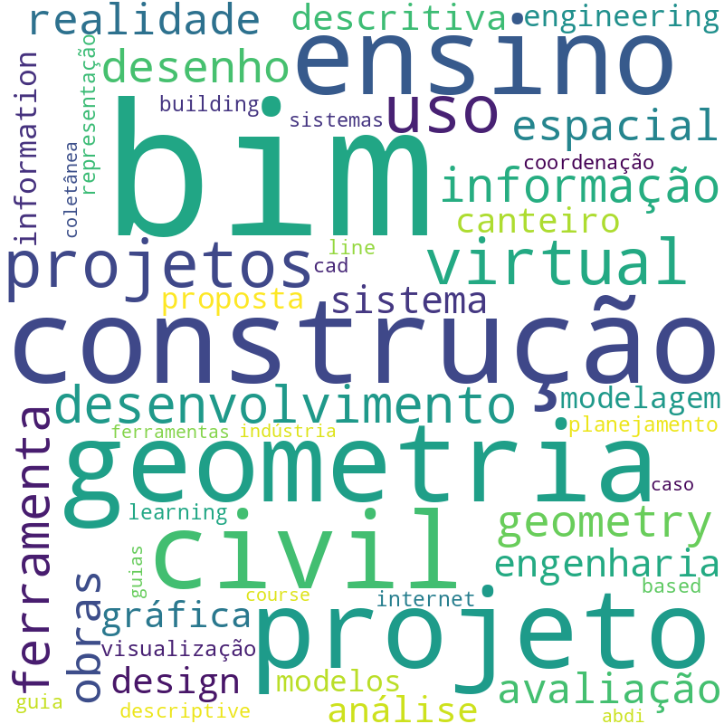Nuvem de termos dos títulos das publicações