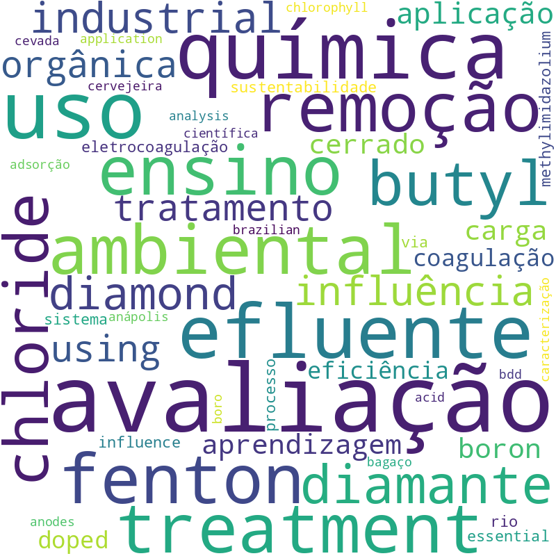 Nuvem de termos dos títulos das publicações