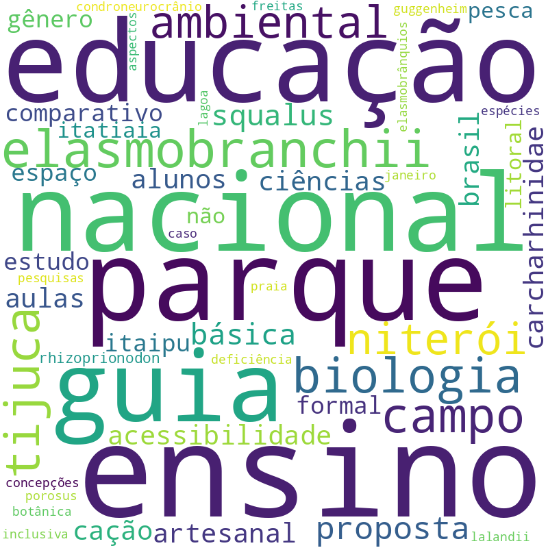 Nuvem de termos dos títulos das publicações