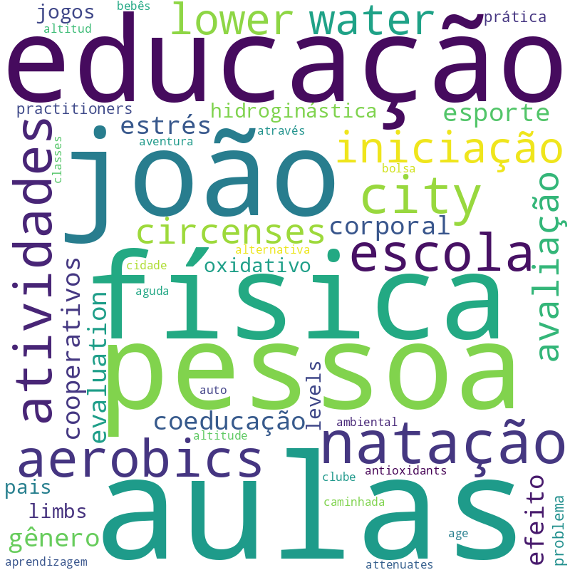 Nuvem de termos dos títulos das publicações