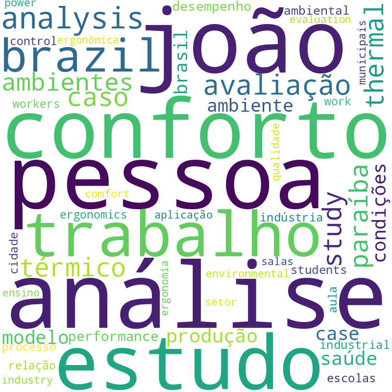 Nuvem de termos dos títulos das publicações