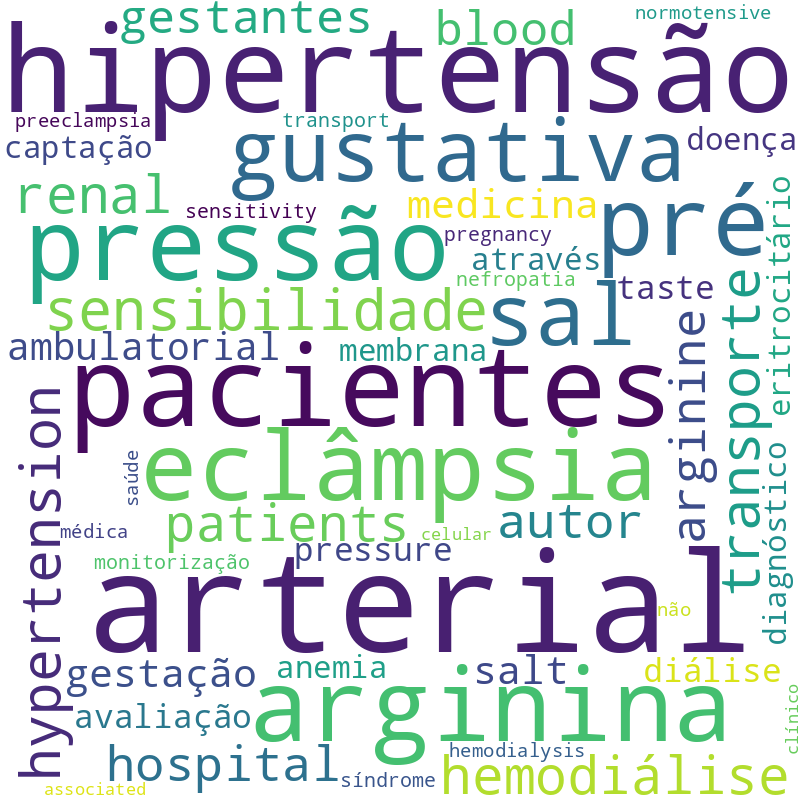 Nuvem de termos dos títulos das publicações