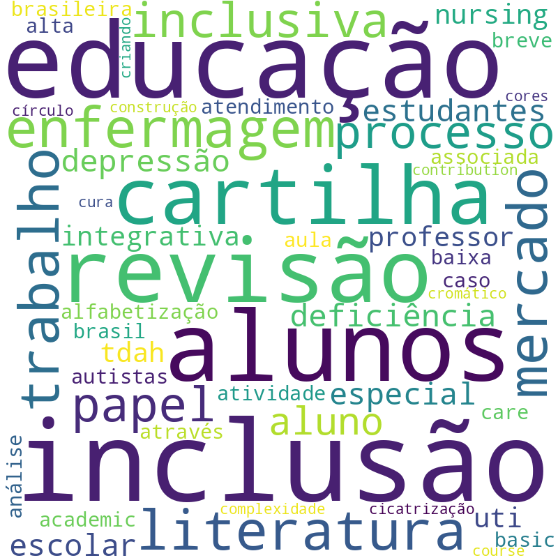 Nuvem de termos dos títulos das publicações