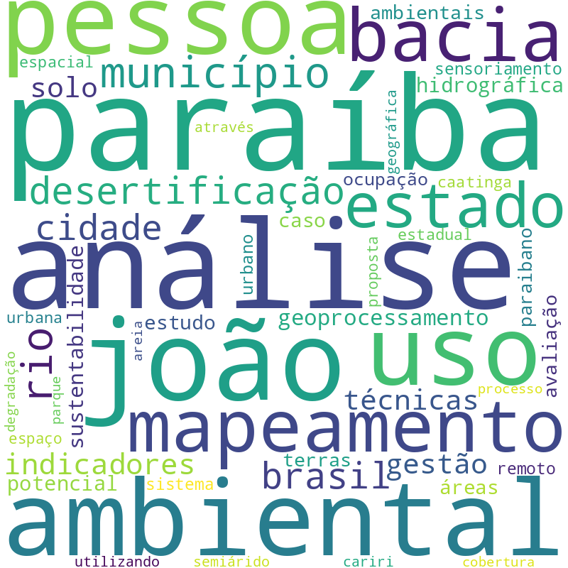 Nuvem de termos dos títulos das publicações