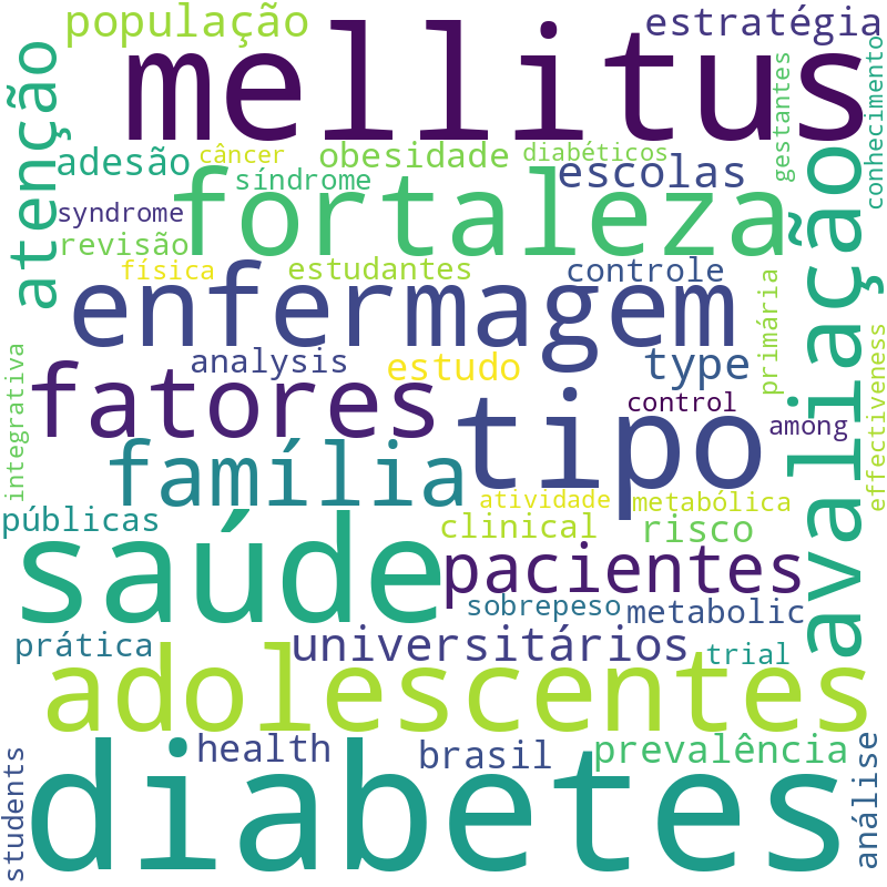 Nuvem de termos dos títulos das publicações