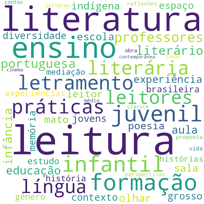 Nuvem de termos dos títulos das publicações