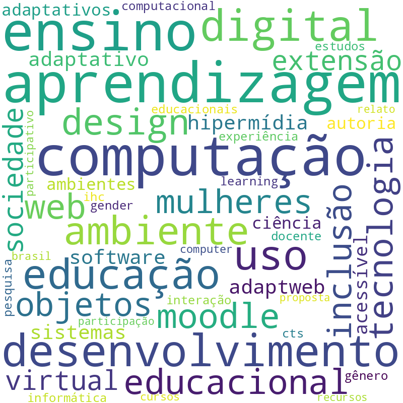 Nuvem de termos dos títulos das publicações
