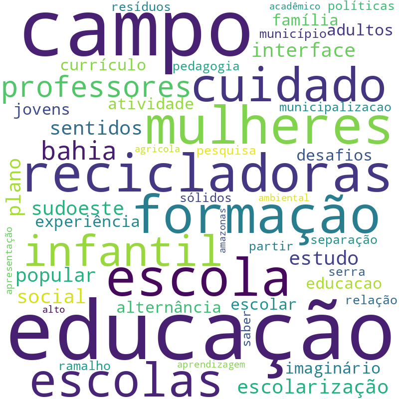 Nuvem de termos dos títulos das publicações