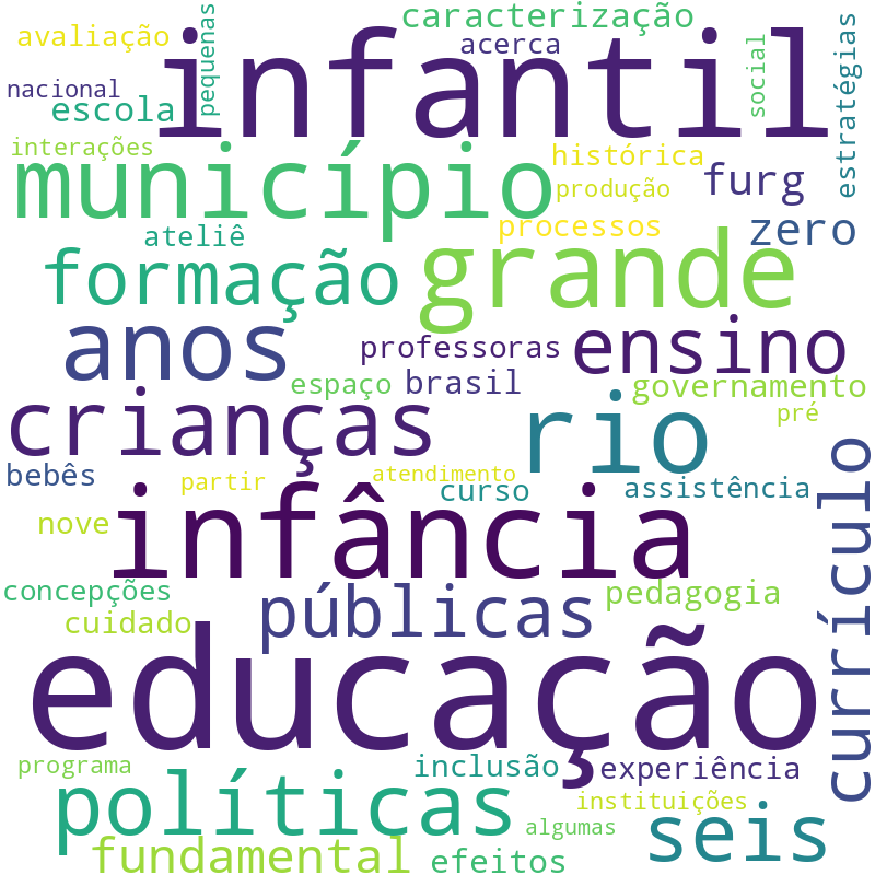 Nuvem de termos dos títulos das publicações
