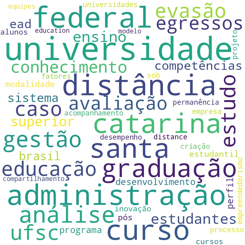 Nuvem de termos dos títulos das publicações
