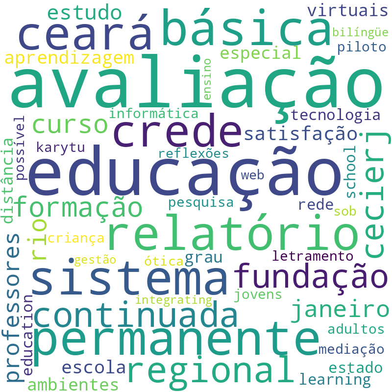 Nuvem de termos dos títulos das publicações