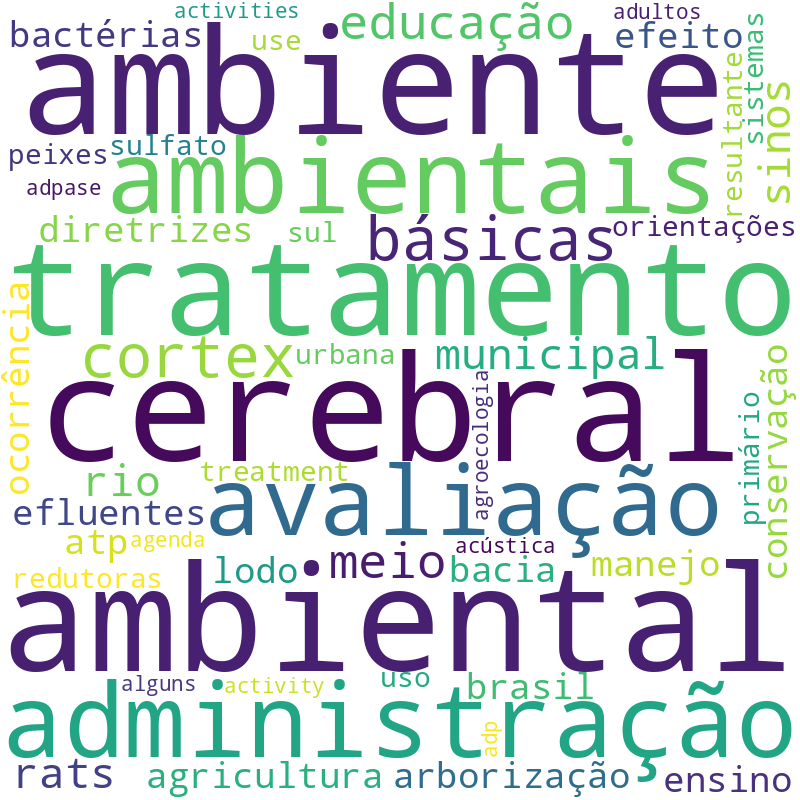 Nuvem de termos dos títulos das publicações