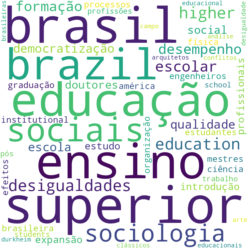 Nuvem de termos dos títulos das publicações