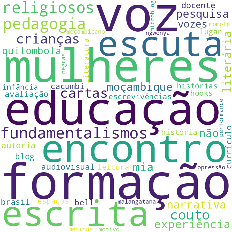 Nuvem de termos dos títulos das publicações
