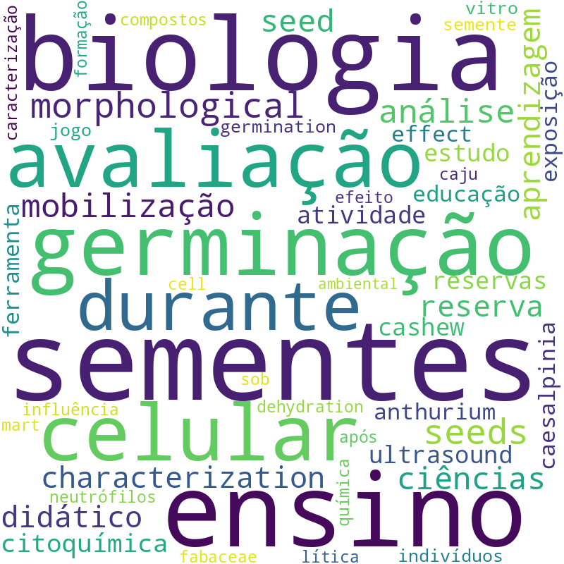 Nuvem de termos dos títulos das publicações