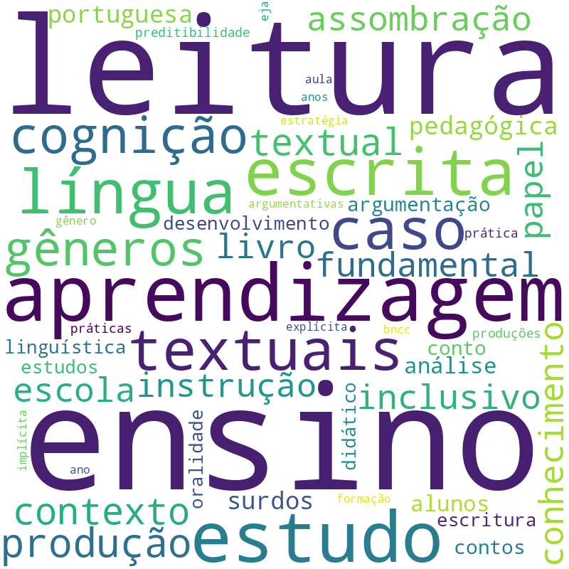 Nuvem de termos dos títulos das publicações
