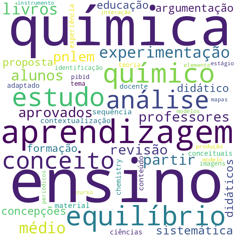 Nuvem de termos dos títulos das publicações
