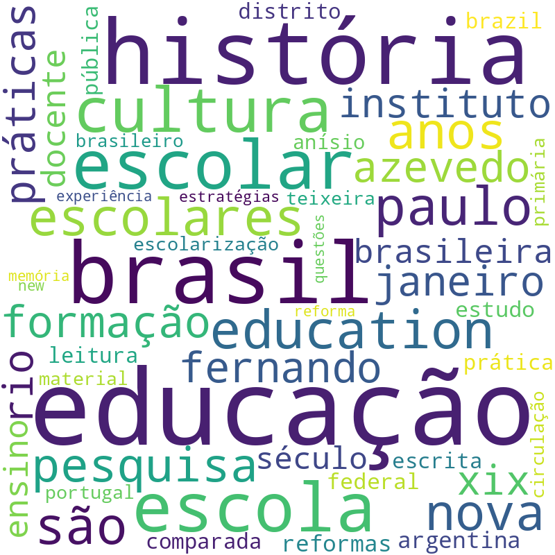 Nuvem de termos dos títulos das publicações