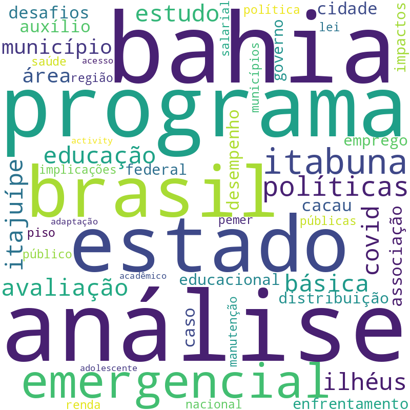 Nuvem de termos dos títulos das publicações