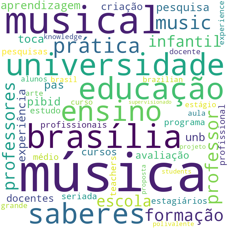 Nuvem de termos dos títulos das publicações