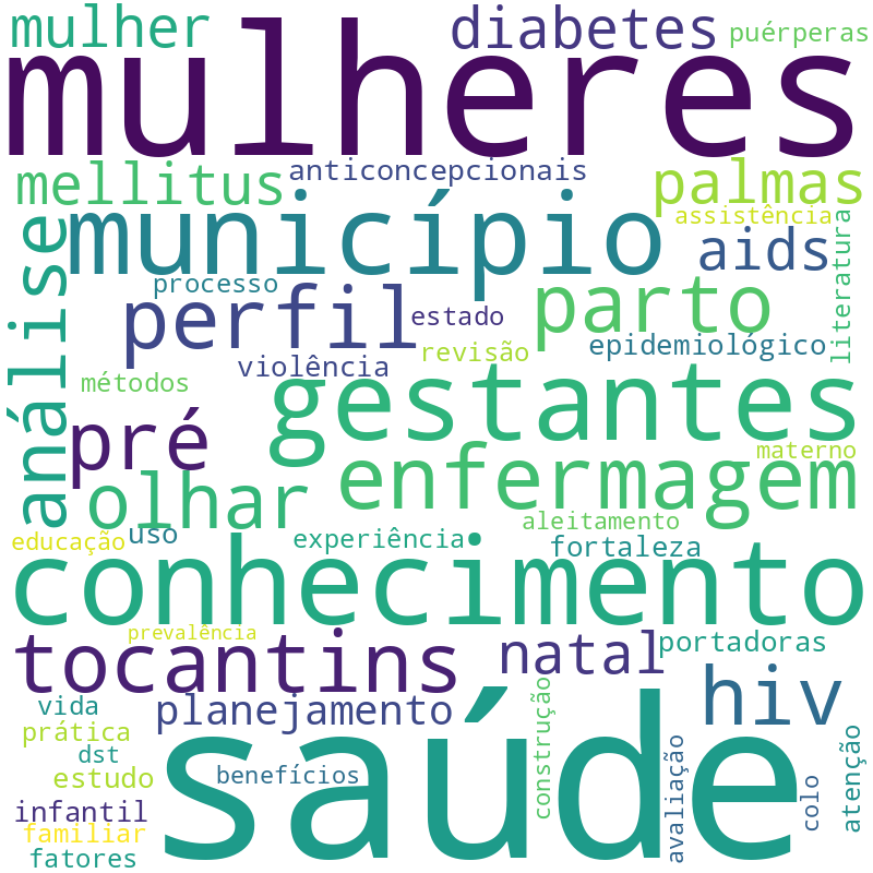 Nuvem de termos dos títulos das publicações
