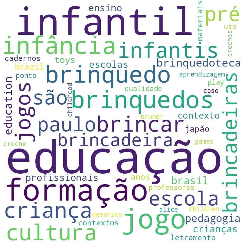 Nuvem de termos dos títulos das publicações