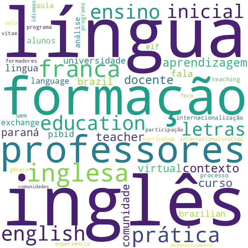 Nuvem de termos dos títulos das publicações