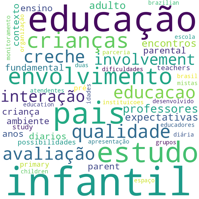 Nuvem de termos dos títulos das publicações