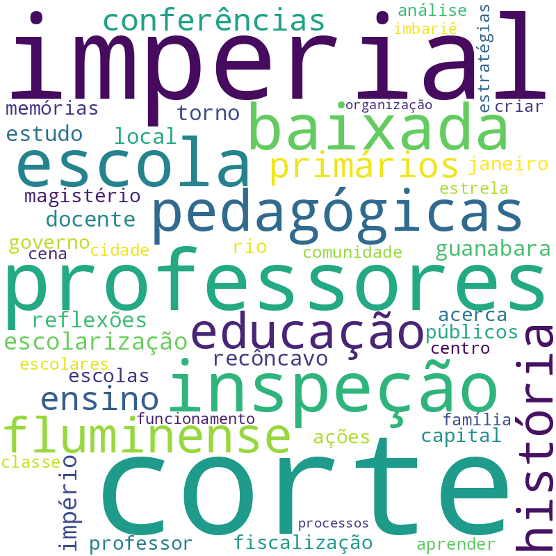 Nuvem de termos dos títulos das publicações