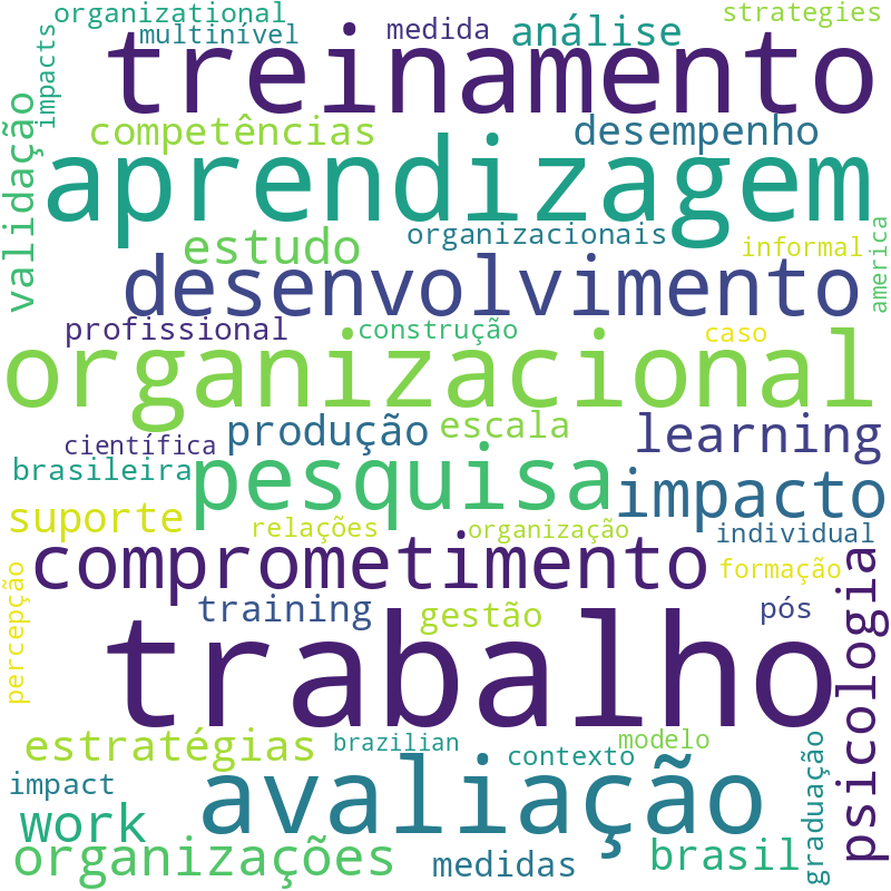 Nuvem de termos dos títulos das publicações