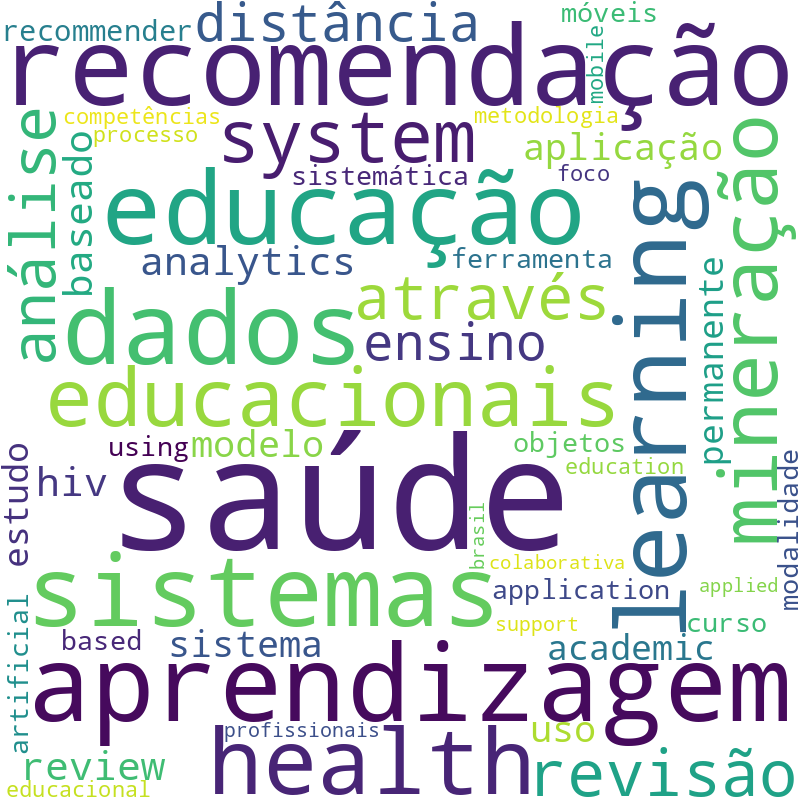 Nuvem de termos dos títulos das publicações