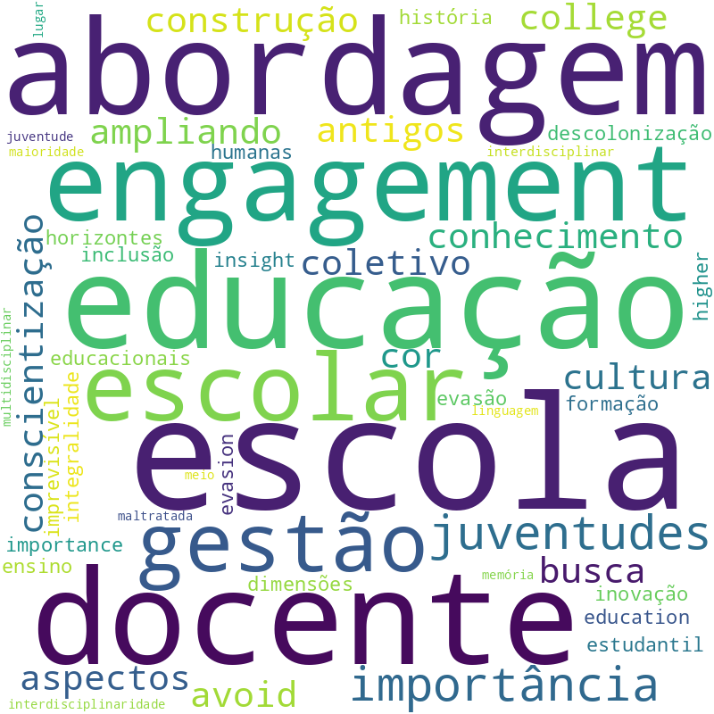 Nuvem de termos dos títulos das publicações