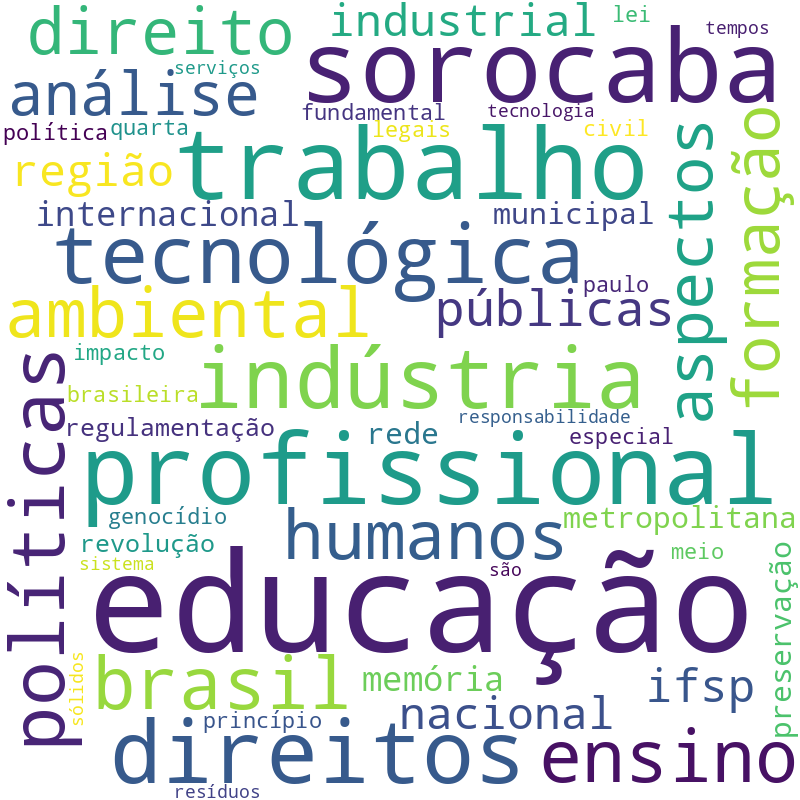 Nuvem de termos dos títulos das publicações