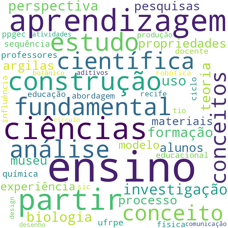 Nuvem de termos dos títulos das publicações