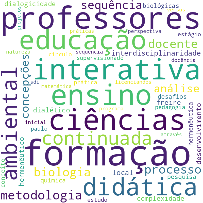Nuvem de termos dos títulos das publicações