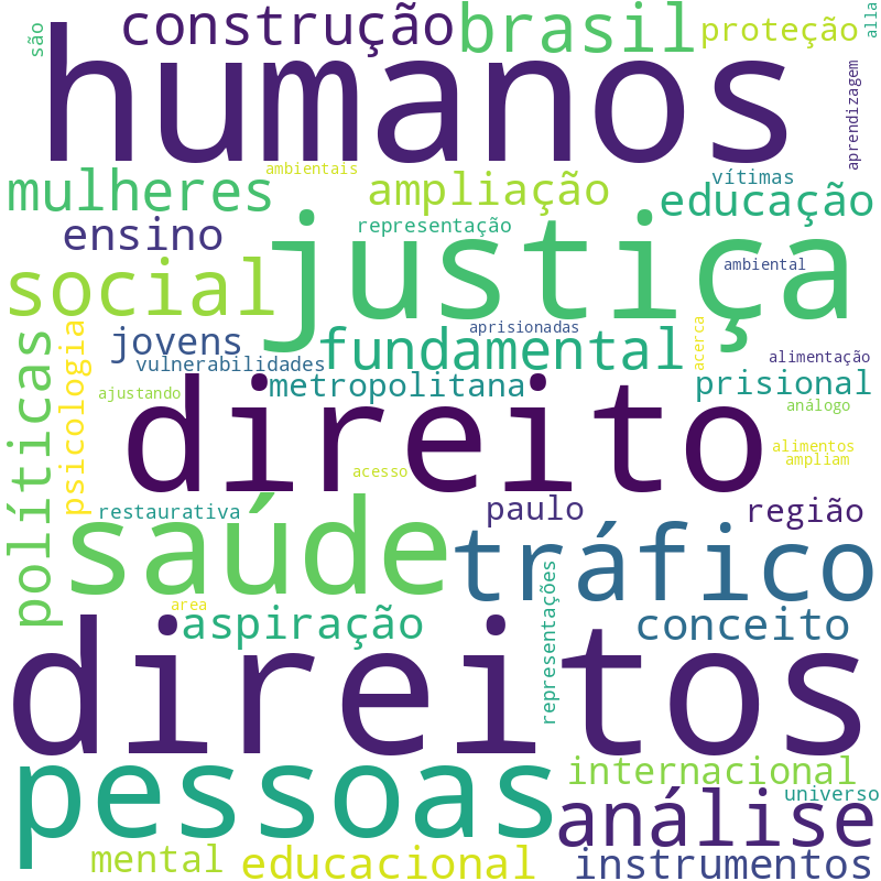 Nuvem de termos dos títulos das publicações