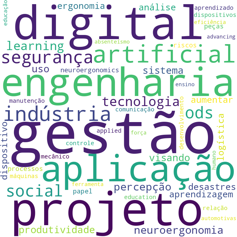 Nuvem de termos dos títulos das publicações