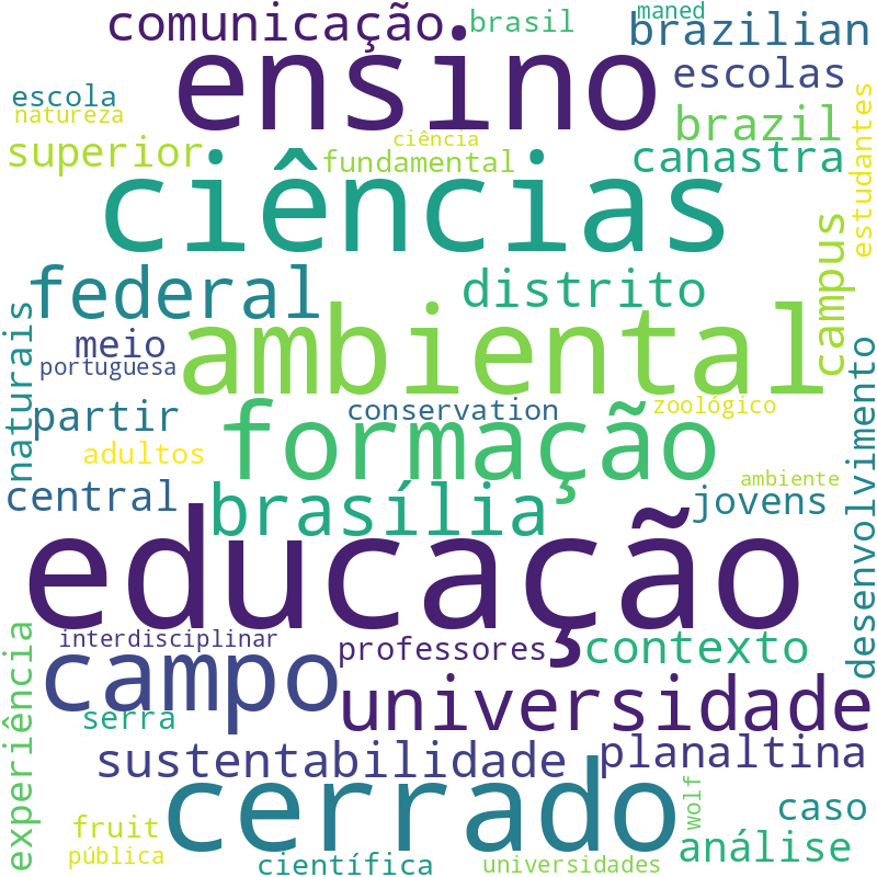 Nuvem de termos dos títulos das publicações